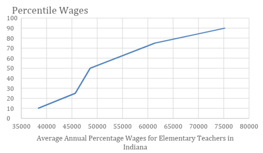 Average Annual Percentage Wages for Elementary Teachers